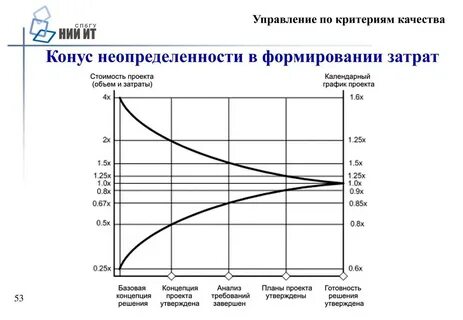 Определение стоимости проекта