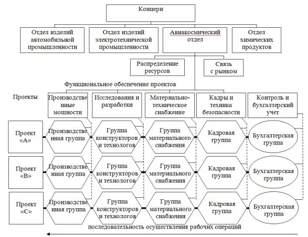 Группы бухгалтерских операций. Организационная структура фирмы стандарт. Руководитель фирмы стандарт организационная структура. Разработать и составить организационную структуру фирмы стандарт. Юниверсал Продактс матричная структура.