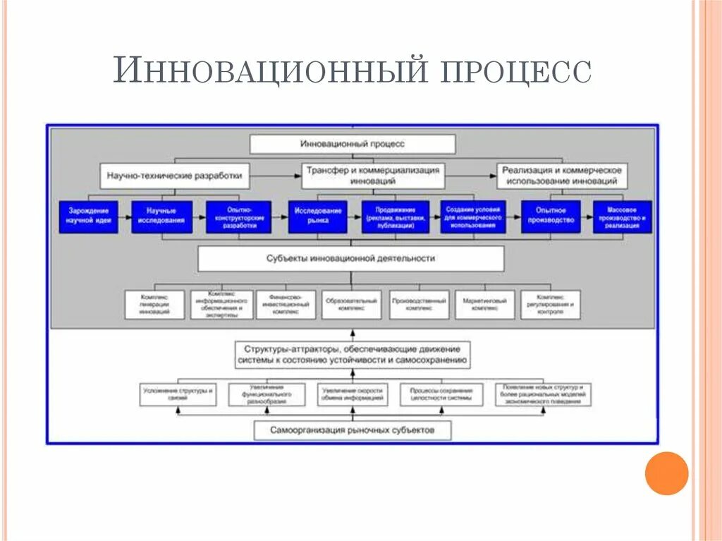 База инновационной деятельности. Процесс инновационной деятельности. Процесс осуществления инновационной деятельности. Инновационный процесс и инновационная деятельность. Субъекты инновационного процесса.