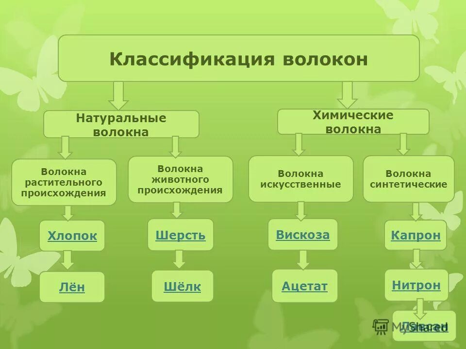 какие волокна относятся к волокнам растительного происхождения. презентация волокна натурального происхождения растительного. тест волокна растительного происхождения 5 класс. тест волокна растительного происхождения 5 класс. тест волокна растительного происхождения 5 класс.