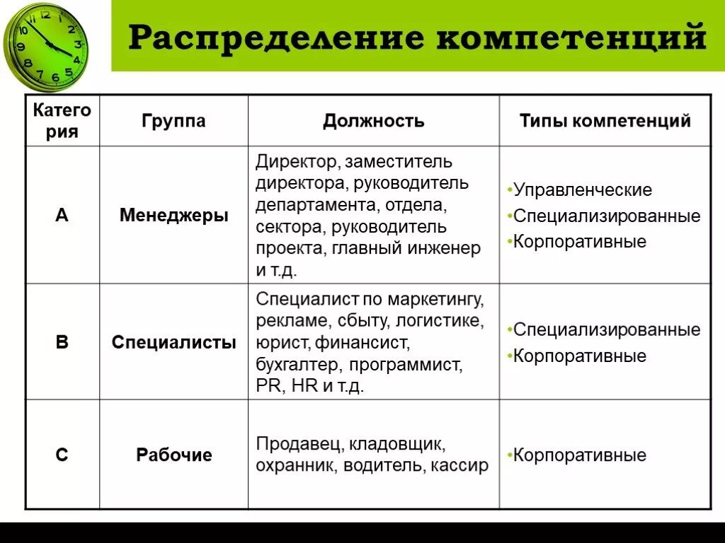 Проект развитие компетенций. Модель компетенций руководителя. Профессиональные компетенции примеры. Методы развития компетенций сотрудников. Профессиональные компетенции директора.