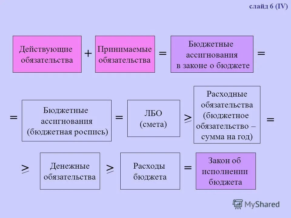 Лимиты бюджетных ассигнований. Лимиты бюджетных обязательств это. лимиты бюджетных обязательств и бюджетные ассигнования разница. что такое бюджетные ассигнования и лимиты бюджетных обязательств. бюджетные ассигнования и лимиты бюджетных обязательств в чем разница.