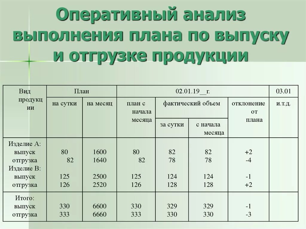 Показатель общее выполнение плана позволяет