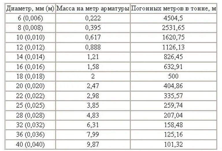 Сколько весит кг плитки. Арматура вес 1 метра. Вес метра арматуры. Вес погонного метра арматуры. Таблица расчета арматуры метр тонна.