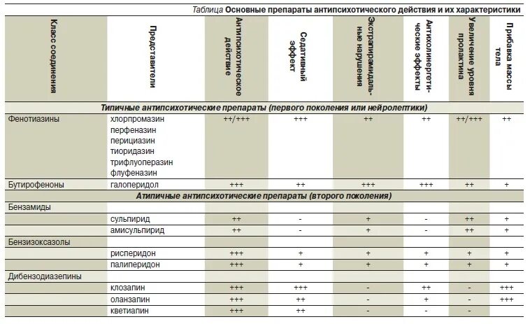 Эффекты нейролептиков таблица. Атипичные нейролептики сравнение. Сравнительная характеристика нейролептиков. Таблица антипсихотических препаратов.