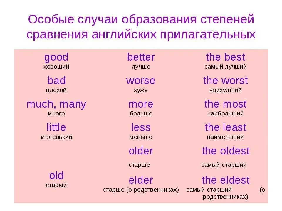 Образуйте составную сравнительную превосходную степень. Англ степени сравнения прилагательных таблица. Образование сравнительной степени прилагательных англ яз. Как образовать степень сравнения в английском языке. Степени сравнения правила англ.