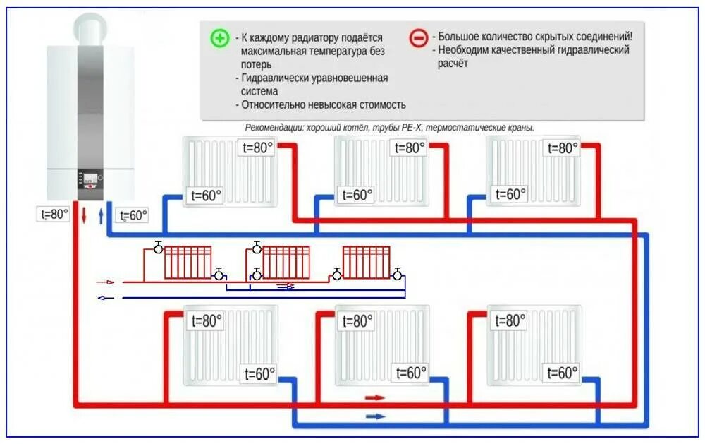 Какое подключение радиатора лучше