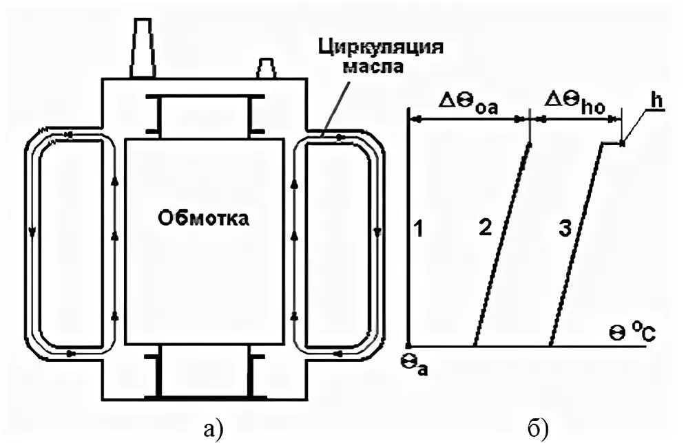 Силовые трансформаторы система охлаждения силовых трансформаторов. Система охлаждения дц силовых трансформаторов. Естественная циркуляция масла в трансформаторе. Силовой масляный трансформатор бак. Циркуляция масла в трансформаторе.