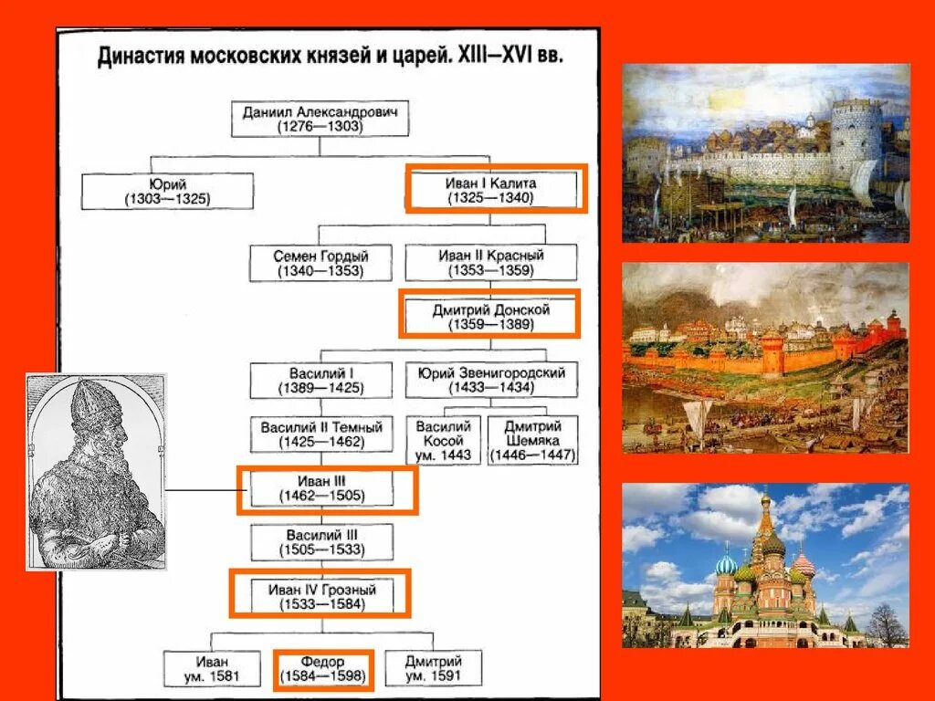 Династия московских князей Древо. Родословная московских князей от Даниила до Дмитрия Донского. Династия московских князей от Даниила Александровича до Ивана 3. Древо московских князей до Ивана Грозного. Первый князь киевского княжества