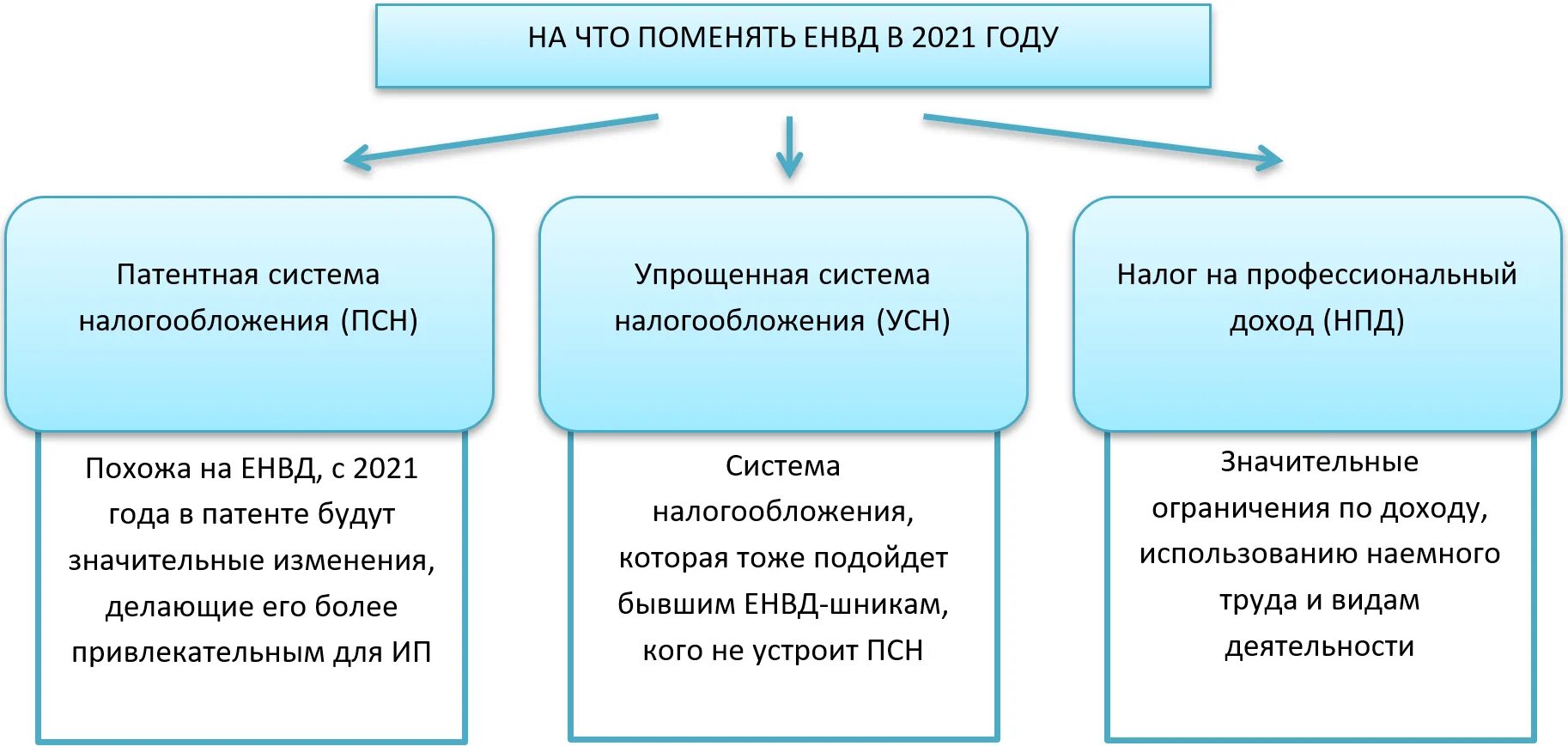 Налоги ип усн 2022 году. Налоги ИП УСН 2022. Упрощенная система налогообложения схема. УСН схемы налогообложения. Система налогообложения для индивидуального предпринимателя схема.