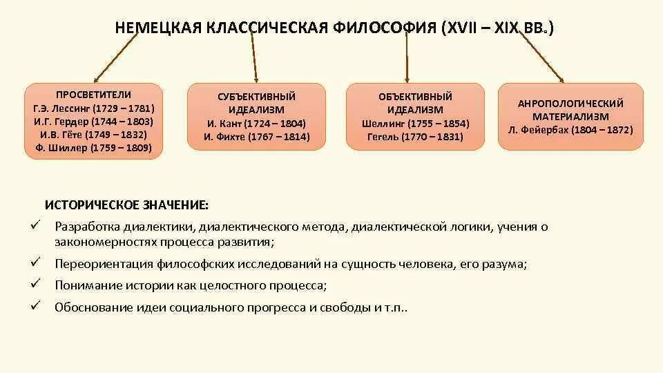 Классическая философия 19 века. Этапы развития немецкой классической философии кратко. Основные понятия немецкой классической философии. Основные течения немецкой классической философии. Черты немецкой классической философии.