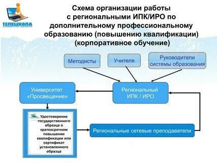 Форма дополнительного профессионального образования