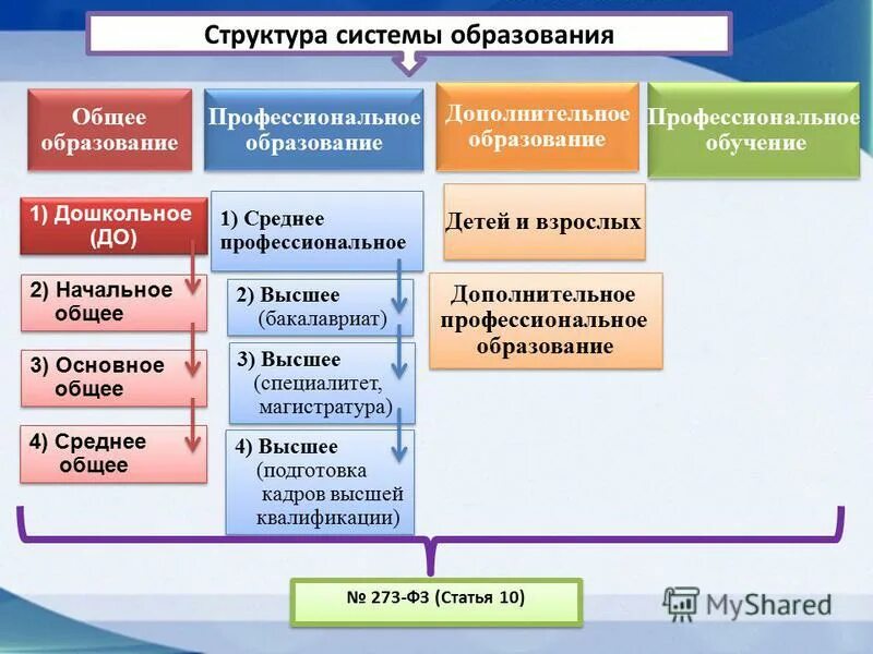 Отличие среднего и основного среднего