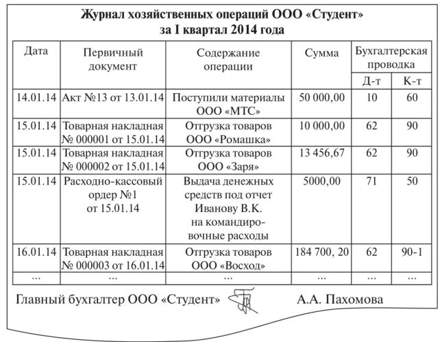 Регистр хозяйственных операций