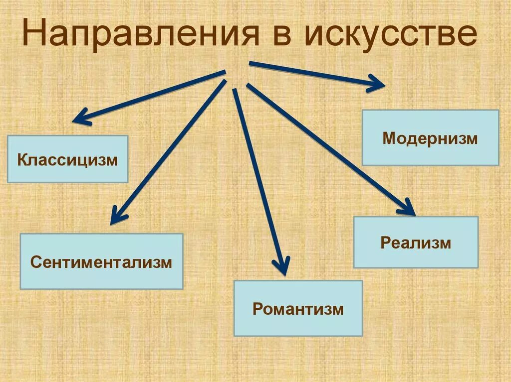 Направления в изобразительном искусстве виды. Основные направления в изобразительном искусстве. Направления ИС. Основные стили в искусстве. Стили и направления в изобразительном искусстве.