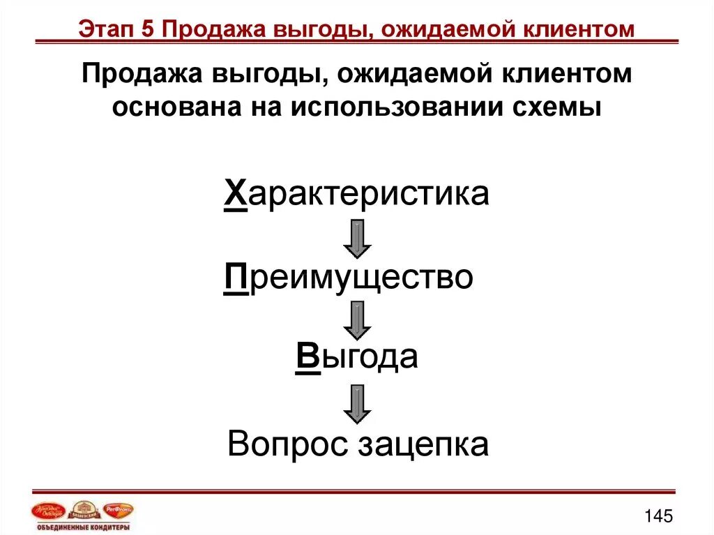 Этапы продаж. Этапы продаж 5 этапов. Этапы продаж 5 этапов продаж. 5 Шагов продаж. 5 этапов продавца