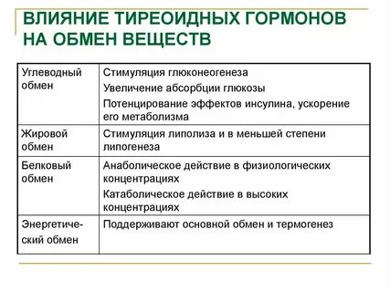 Влияние гормонов на уровень