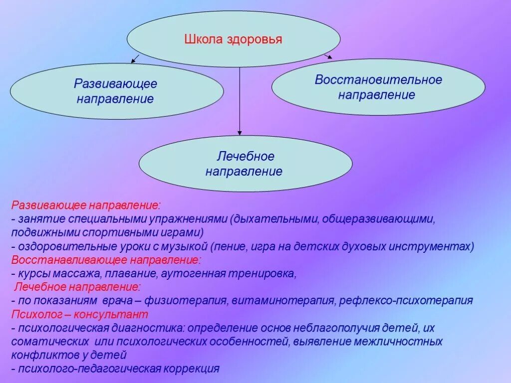 Школы здоровья виды. Направления работы школы здоровья.. Направление в школу здоровья. Принципы работы школ здоровья. Направления школ здоровья