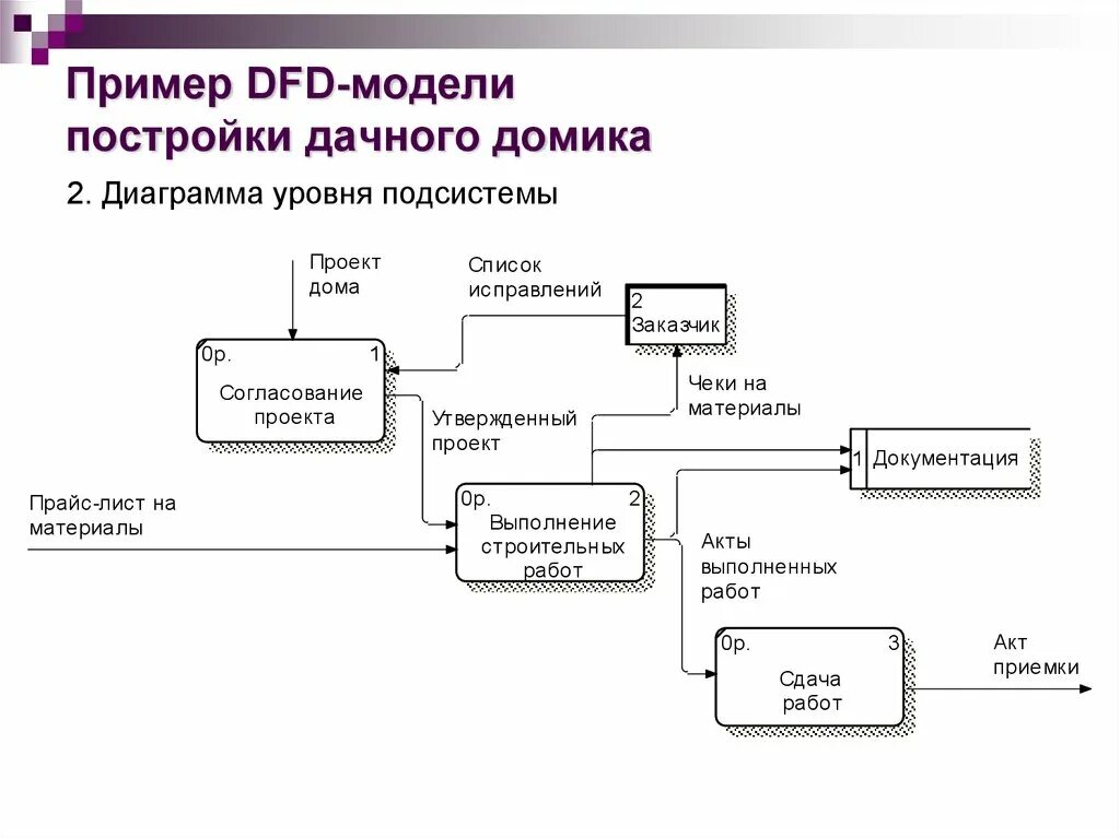 Моделирование dfd. Построение модели потоков данных dfd. диаграмма потоков данных idef0. dfd диаграмма 2 уровня. диаграмма потоков данных в нотации dfd.