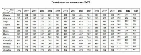 Дата выпуска мотоцикла