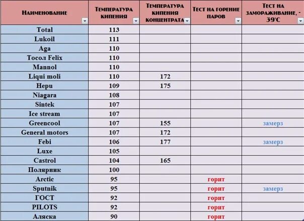 Температура закипания антифриза g11. Температура кипения антифриза красного g12. Точка кипения антифриза g12. Температура кипения антифриза g11. Кипения антифриза красного