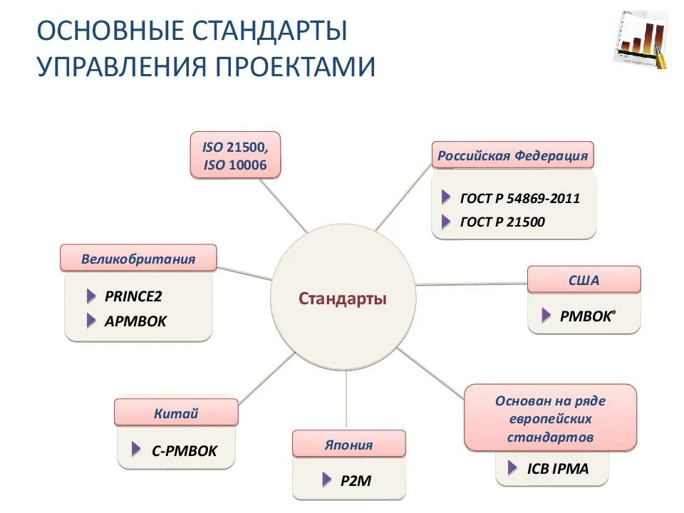 Пм стандарт. Pmbok, icb, iso 21500 – это … стандарты.