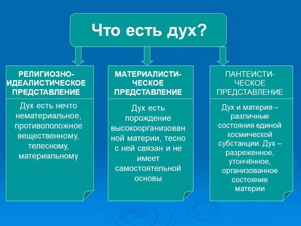 Философия духа. Дух это определение. Понятие духа. Дух это в философии определение.