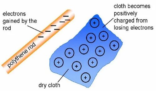 Be from charge of. Electric charge. static electricity physics. insulator static electricity physical. electric charges and types.