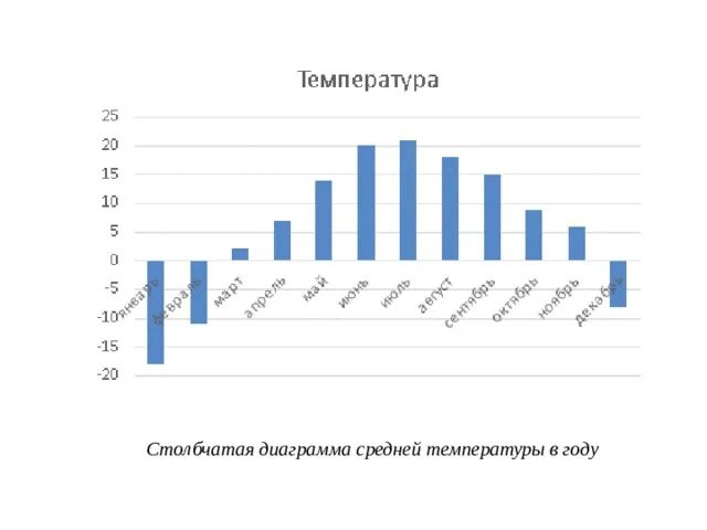 Средняя температура лета по городам. Столбчатая диаграмма температуры воздуха. Столбчатая диаграмма средней температуры. График столбчатая диаграмма. Столбчатая диаграмма температуры воздуха на месяц.