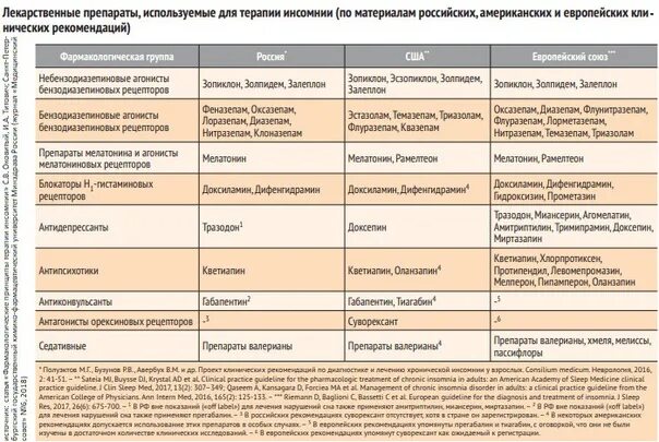 Препаратов которые используются при. Препараты используемые в терапии. список снотворный препаратов. препараты, применяемые при инсомнии. снотворные таблица.