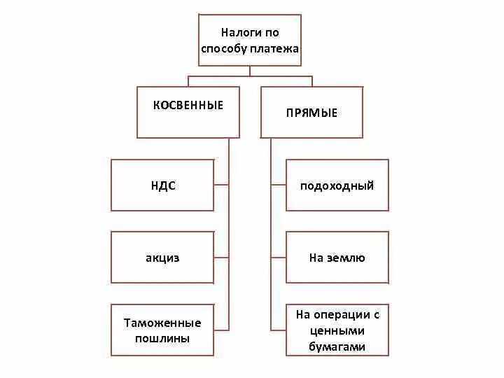 К косвенным налогам относят таможенную пошлину. К косвенным налогам относят таможенную пошлину