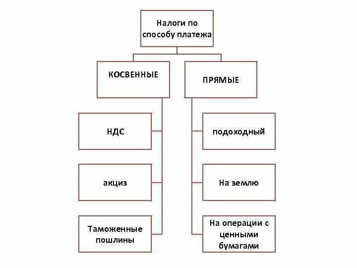 1 к прямым налогам относятся. Прямые и косвенные налоги акциз. Налоги прямые косвенные акцизы и пошлины. Схема прямые и косвенные налоги. Прямые и косвенные налоги таможенные пошлины.