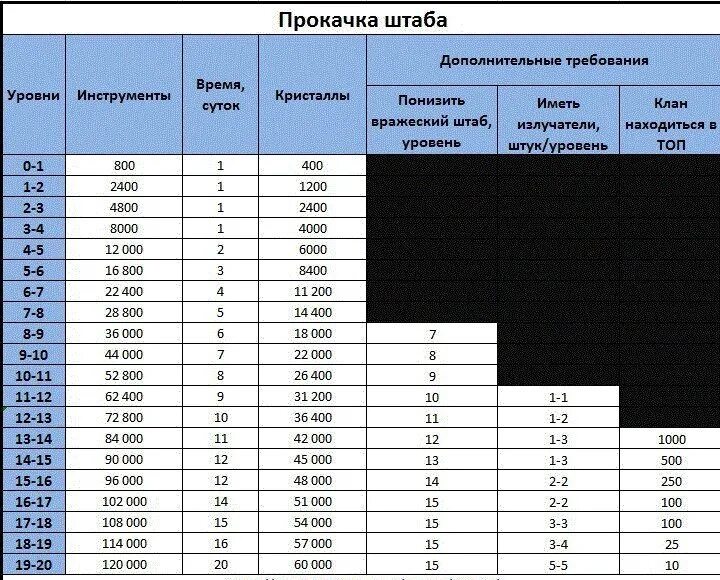 Время повышать уровень. Правило войны таблица. Правила войны схемы. Таблица прокачки штаба в правилах войны. Прокачка правила войны.