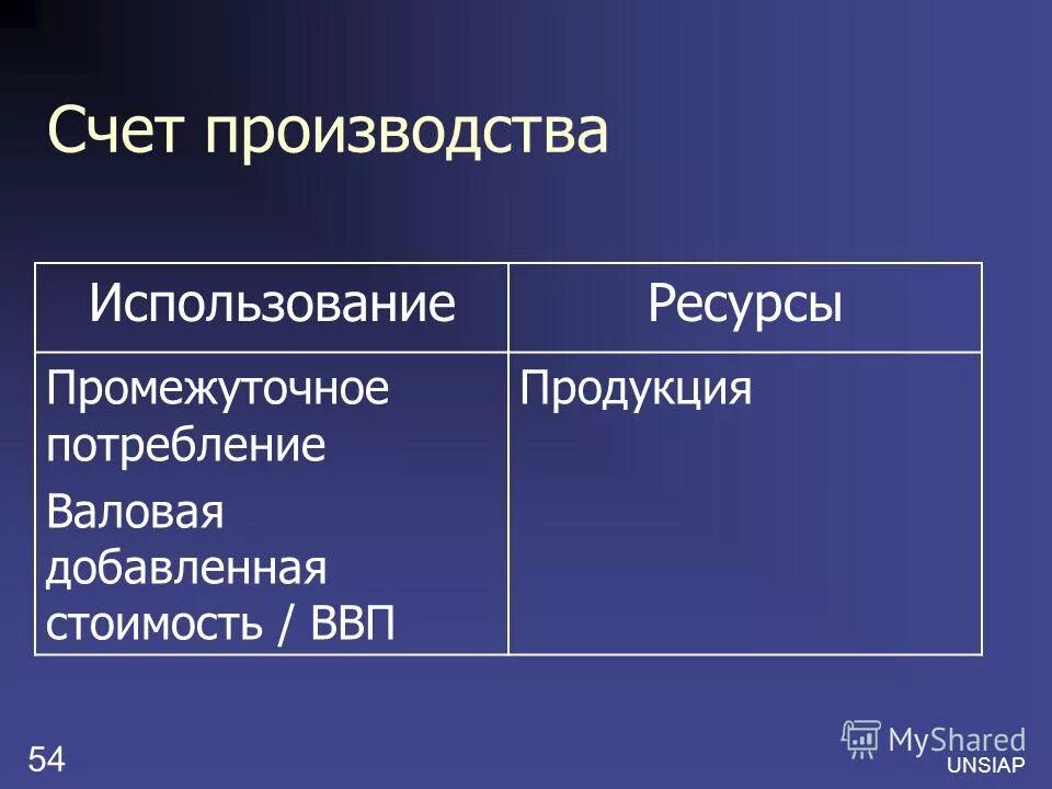 Счет производства товаров и услуг