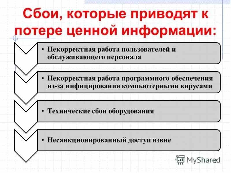 Варианты потери информации. Сбои которые приводят к потере ценной информации. Перечень возможных сбоев приводящих к потере ценной информации. Какие потери информации бывают из-за некорректной работы программ?. Причины потери информации.