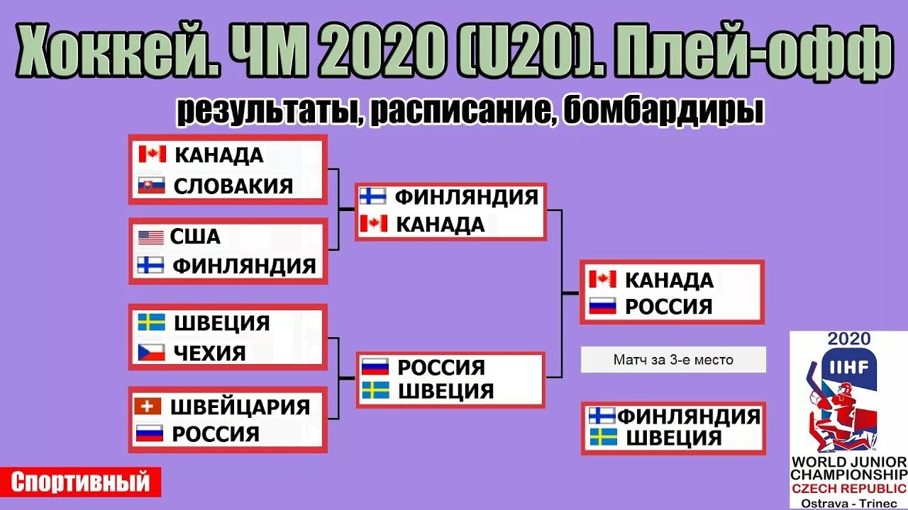 Чм по хоккею 2025 турнирная таблица МЧМ-2020. Германия победила Чехию, Россия разгромила Канаду и еще два результата