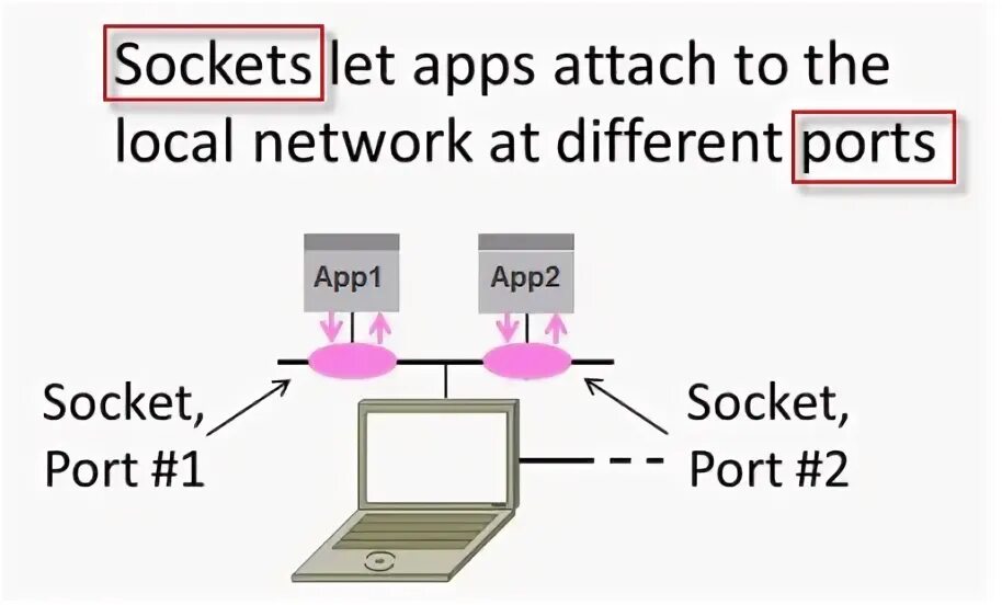 Socket apps. Socket сеть. socket и порт. network socket. что такое сокет в сети.