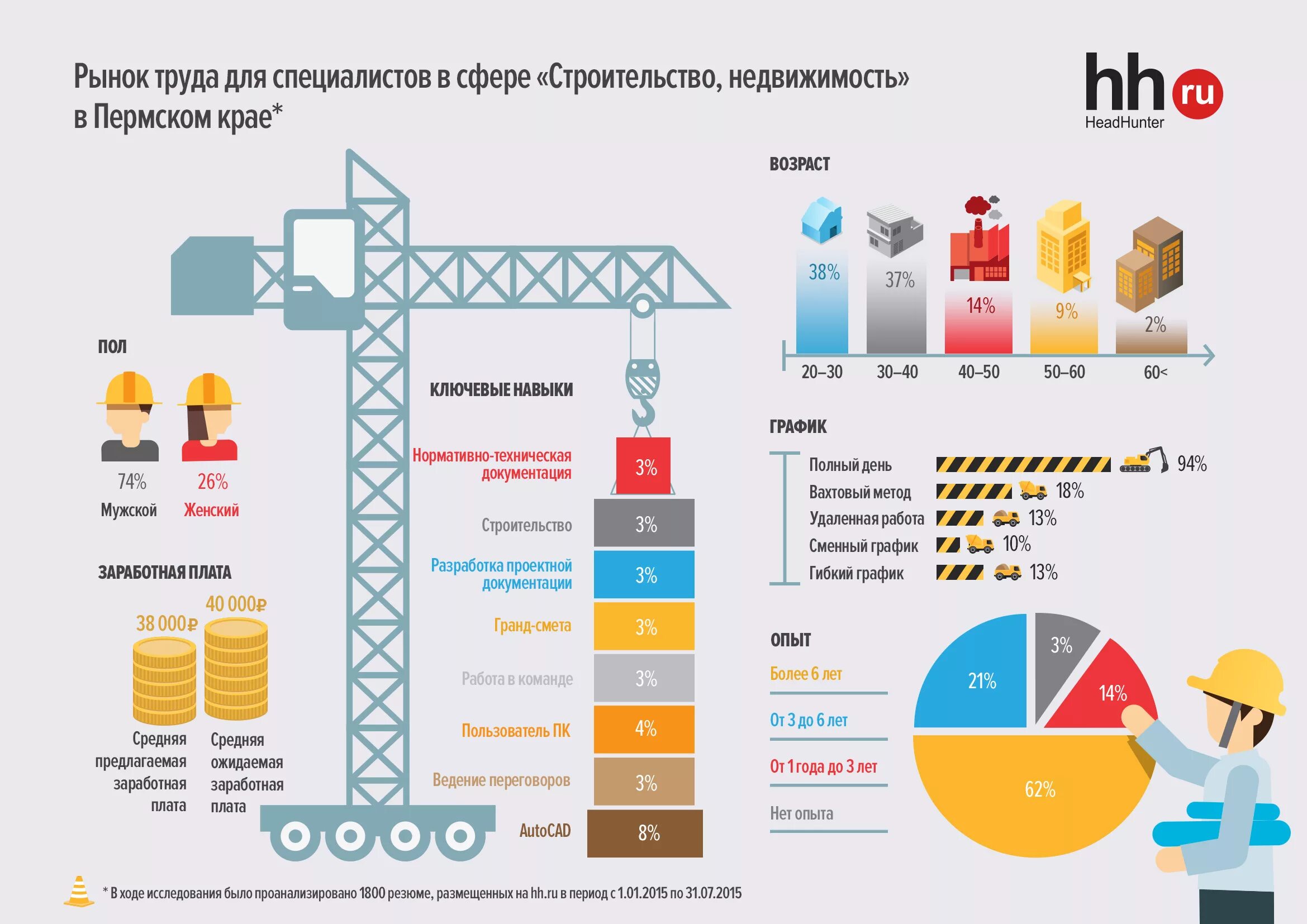 Экономика россии строительство. Инфографика строительная компания. Инфографика строительство. Экономика строительства. Инфографика строительные материалы.