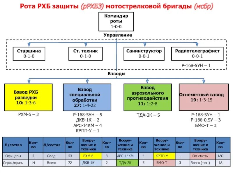 Огнеметная рота РХБЗ. Командир взвода РХБЗ. Рота РХБЗ мотострелковой бригады. Взвод РХБЗ структура.