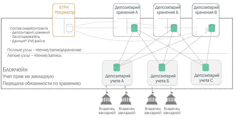 Депозитарий учета. Схема работы депозитария. Схема работы блокчейна. Схема работы депозитария в депозитарии. Электронная закладная.