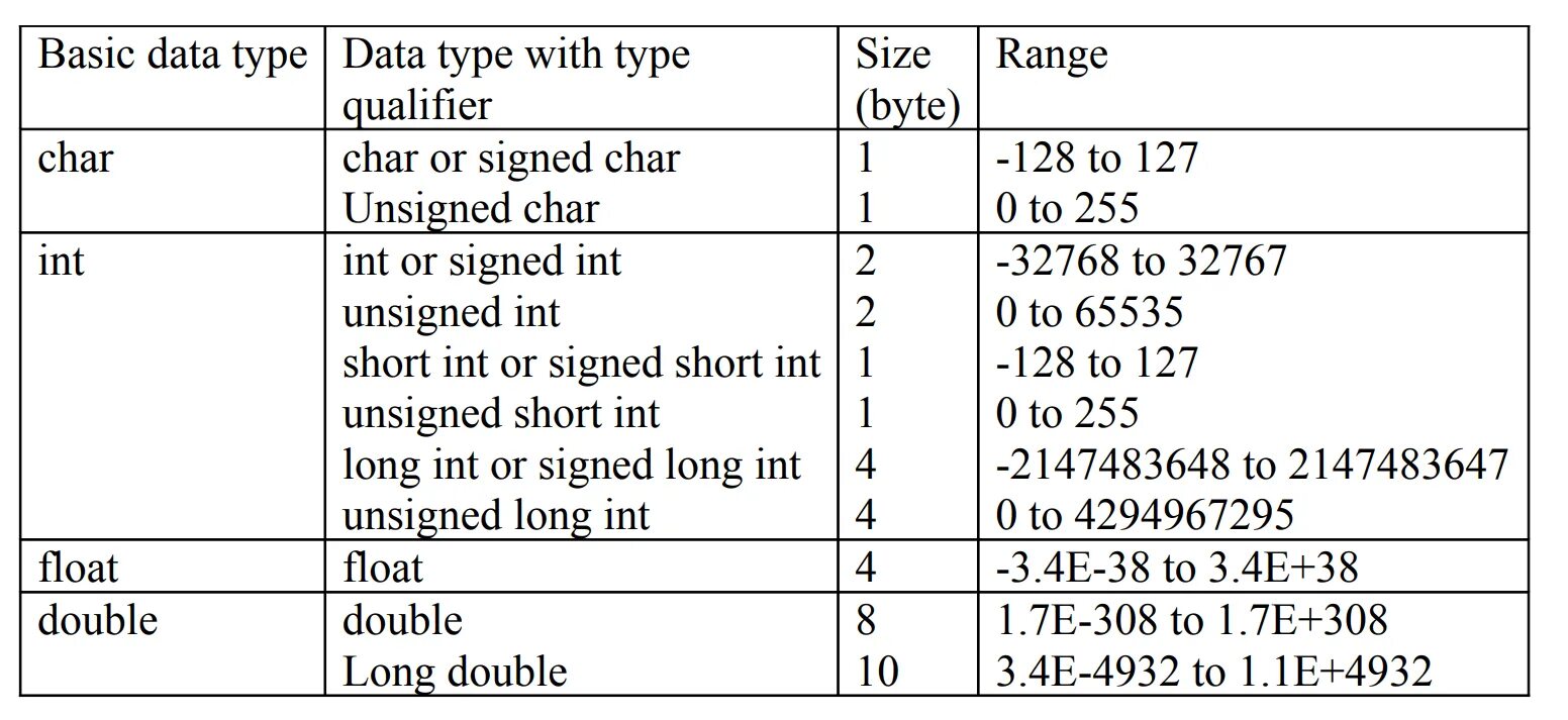 Int a 8 2. Unsigned long int си. unsigned long long c++ размер. unsigned int диапазон значений. unsigned long long int диапазон.