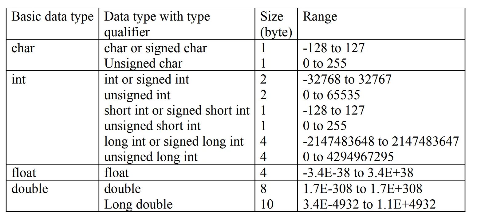 Unsigned long INT си. Unsigned long long c++ размер. Unsigned INT диапазон значений. Unsigned long long INT диапазон.