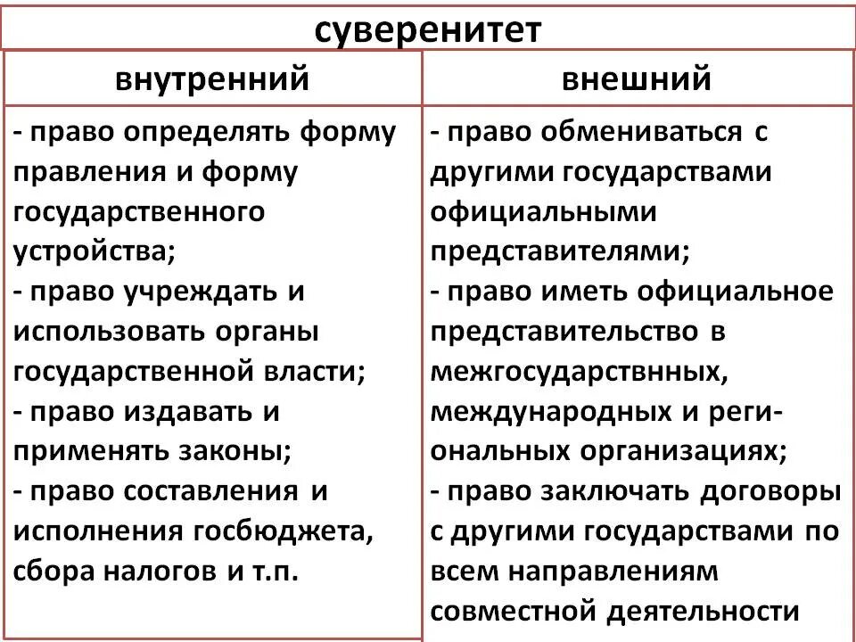 Внутренний суверенитет и внешний суверенитет. Внутренний и внешний суверенитет государства. Суверенитет государства это. Внутренний суверенитет РФ. Признаки суверенности