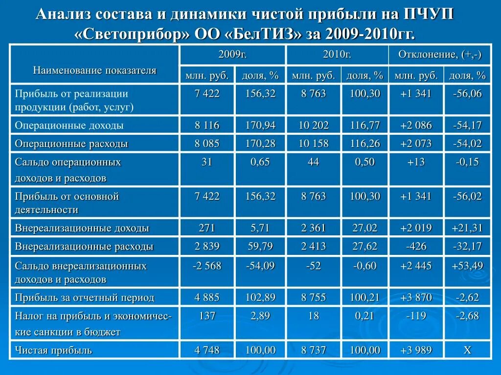 Анализ динамики показателей организации. Анализ состава финансовых результатов. Анализ динамики финансовых результатов. Анализ динамики прибыли. Анализ динамики доходов.