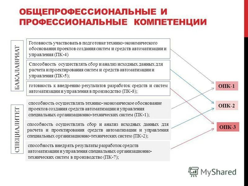 универсальных общепрофессиональных и профессиональных компетенций