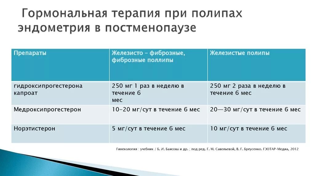 Лечение гиперплазия матки в менопаузе. Гиперплазия эндометрия схема лечения. Препараты для терапии гиперплазии эндометрия. Норма толщины эндометрия после 60 лет. Толщина эндометрия в постменопаузе норма по УЗИ.