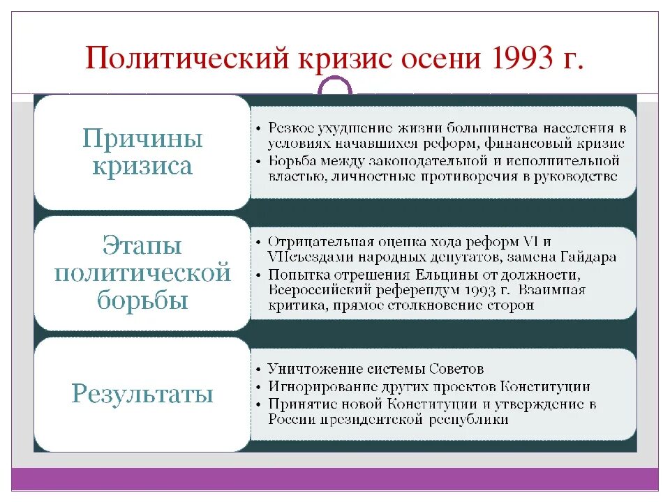 Политический кризис осени 1993 г. в России. Последствия конституционного кризиса 1993. Итог конституционного кризиса 1993 г. Политический кризис 1993 причины и итоги.