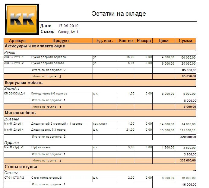 Отчет остатки на складе. Отчет об остатках на складе. Отчет складские остатки. Пример отчета остатки на складе.