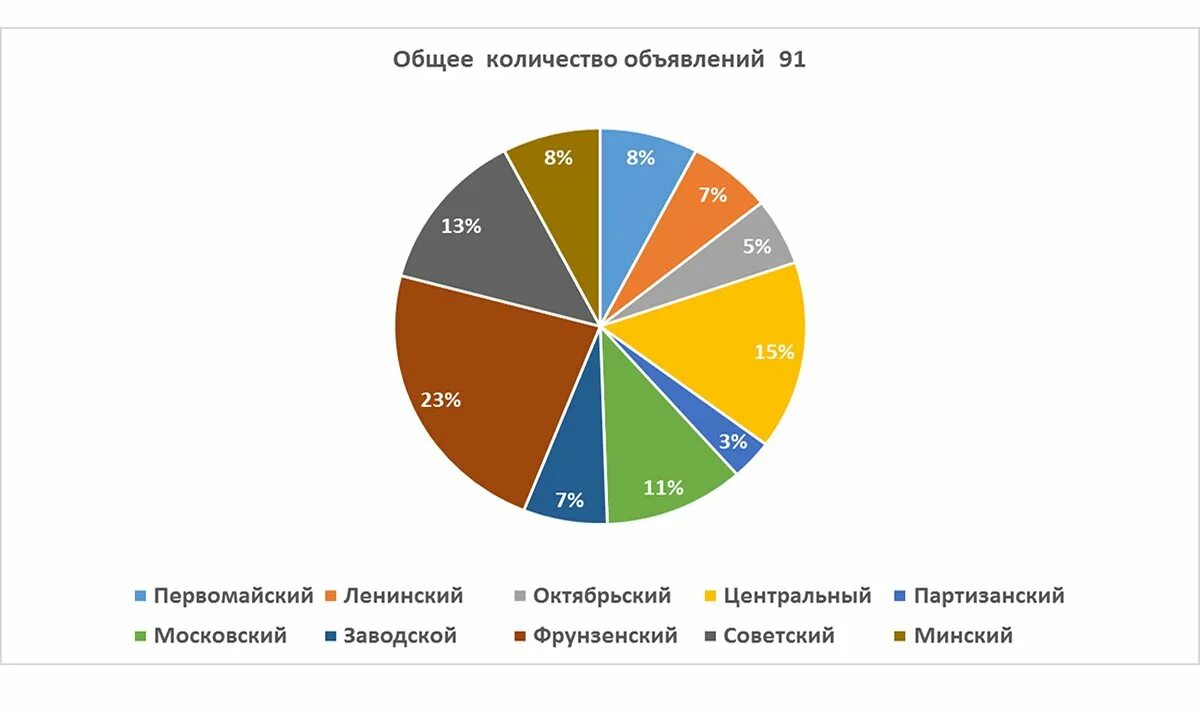 Минск статистика районов. Районы минска на карте города. Минск статистика районов. Схема районов минска. Минск население численность.
