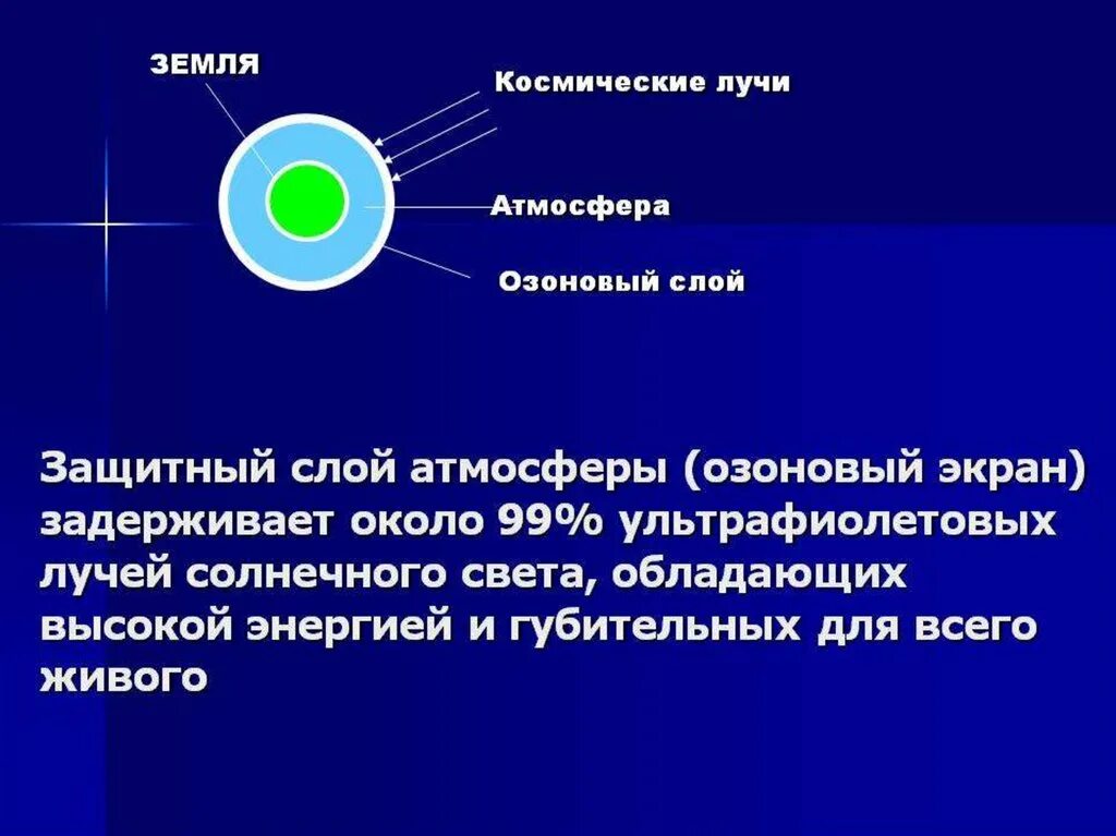 Озоновый слой задерживает ультрафиолетовые лучи. Озоновый экран. Озоновый экран атмосферы. Разрушение защитного озонового экрана. От жесткого ультрафиолетового излучения живые организмы защищают